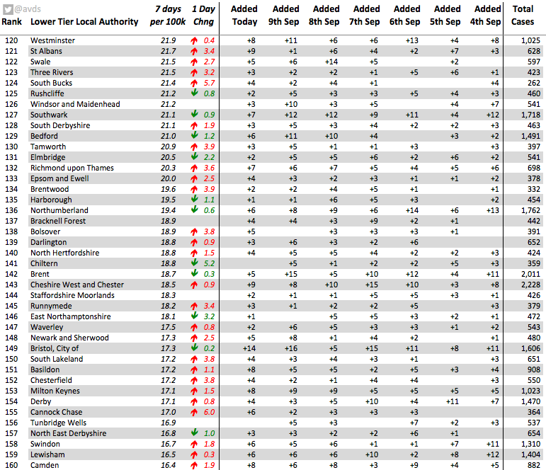 avds's tweet photo. Top 160 LAs for #covid19 by cases per 100k residents reported in last 7 days

@BoltonCouncil 154 cases per 100k (135)
@SunderlandUK 86 (75)
@SalfordCouncil 83 (77)
@BhamCityCouncil 82 (77)
@PrestonCouncil 82 (75)
@TamesideCouncil 81 (71)
@BurnleyCouncil 77 (71)

England avg 27.2 https://t.co/uUSk9ZwQtN