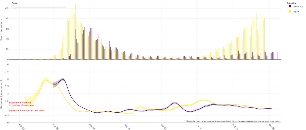 Importantly, an increase is not a one-way street -we can stabilise in a higher equilibrium (e.g. Germany; purple; ~10/100k/week) while remaining open, or cases can continue to climb over the weeks to come despite interventions (e.g. Spain; yellow) ( https://ibz-shiny.ethz.ch/covid-19-re/&nbsp;). 4/x