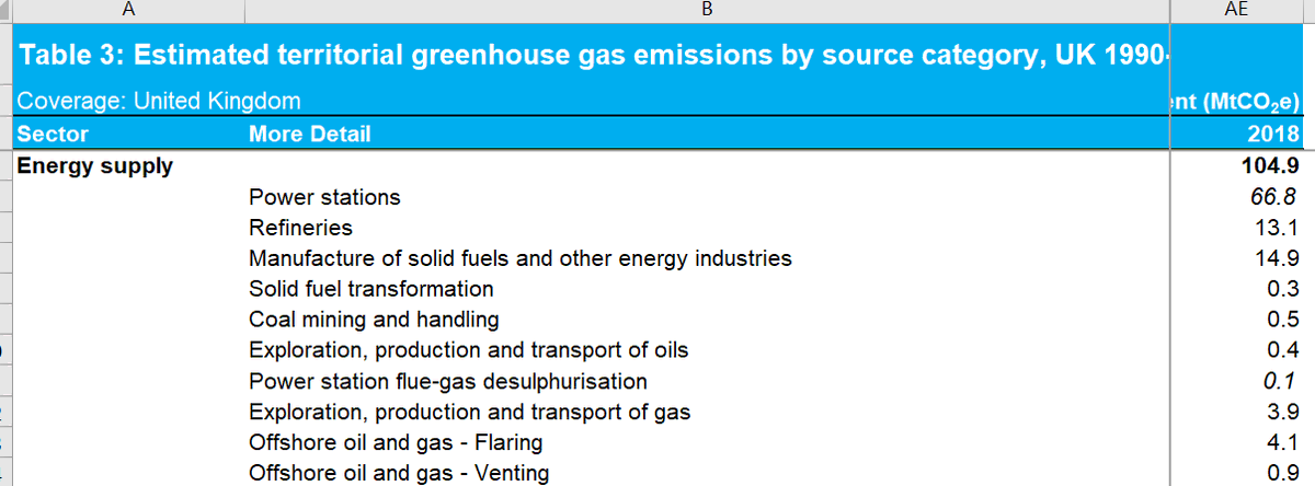 Next up: zero CO2 grid.Power stations are responsible for around 67MtCO2e.(And note the 13M for refineries which will disappear when transport is electrified)So the Big 3 - Heat, Transport, Power - offer a reduction of 335 out of 450. A 75% reduction.