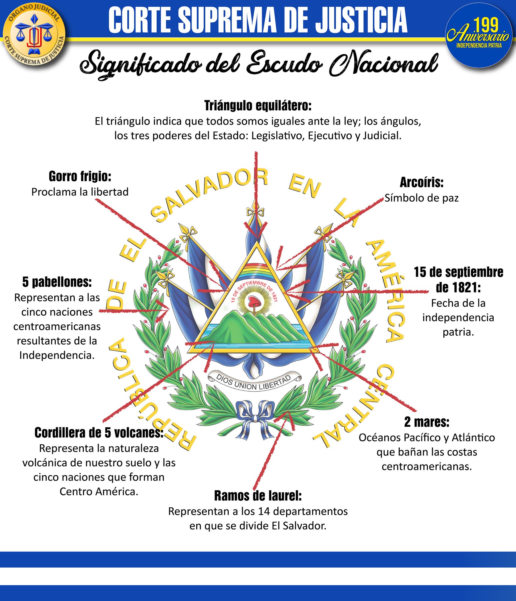 Corte Suprema de Justicia de El Salvador on Twitter:  "#EducaciónJudicialPopular El Escudo Nacional de El Salvador… "