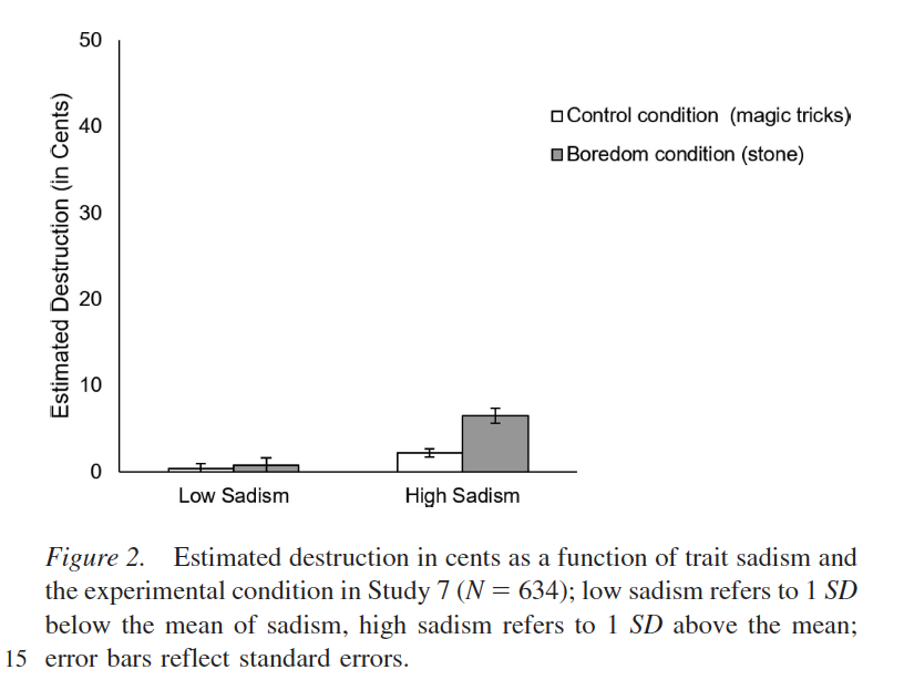 When given the CHOICE to dock other participants’ pay OR boost their pay, people are decent. Almost 90% choose to boost others’ pay, and with that option available, the effect of boredom on sadism largely goes away (except for folks already sadistic to begin with).