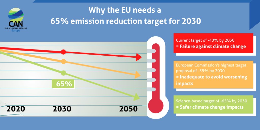 greenpeace_de's tweet photo. Der Umweltausschuss des Europ. Parlaments hat sich dafür ausgesprochen, den CO2-Ausstoß Europas bis 2030 um 60% zu senken. Ein wichtiger Schritt hin zum wissenschaftlich notwendigen Reduktionsziel von mind 65%. Die Kommission darf mit ihrem Vorschlag nicht dahinter zurückfallen. https://t.co/1w9wgHQbIf