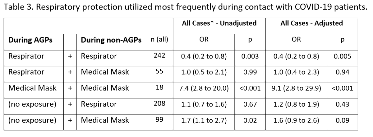 2.2Respirators clearly protective during AGPs (OR 0.4). In non-AGP contact, medical masks were associated with higher likelihood of infection only in situations of prolonged (>45 min) continuous COVID patient contact.