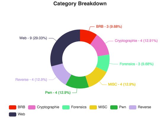 _barbhack_'s tweet photo. 👋 Hey fellow #ctf hackers !
🧮 Here is a small thread about #barbhack20 CTF debrief

▶️ Nice category breakdown, right ?
Maybe we could add some guessing next time ... #troll
😊 1/5 https://t.co/MnsexATokM