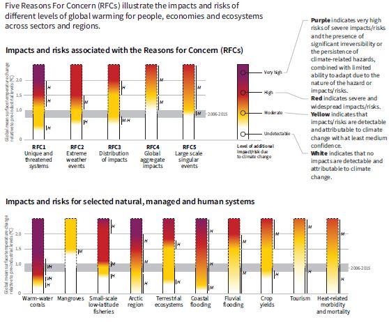The Burning Embers diagram is a key figure used in subsequent  @IPCC_CH reports to communicate the (increasing) risks of climate change to Policymakers and non-experts. (2/n)