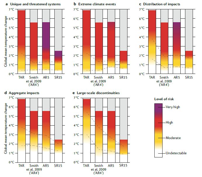 Our systematic comparison of risk thresholds across  @IPCC_CH assessments shows that, *in most cases*, the risk level at a given temperature has increased with each subsequent assessment, and especially between the Third and Fourth Assessment Report (9/n)