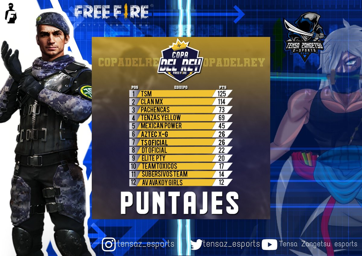 TensaZ_eSports's tweet photo. #FREEFIRE !ÚLTIMA HORA!
Los ninjas están avanzando de una manera impresionante ellos no se contienen nuestra familia tensa Zangetsu está muy orgullosa de contar con unos ninjas muy grandes.
gracias por invitarnos a su torneo. @copadelrey_ff
#FeelTheSword #Gotensa https://t.co/FJnldNpYms