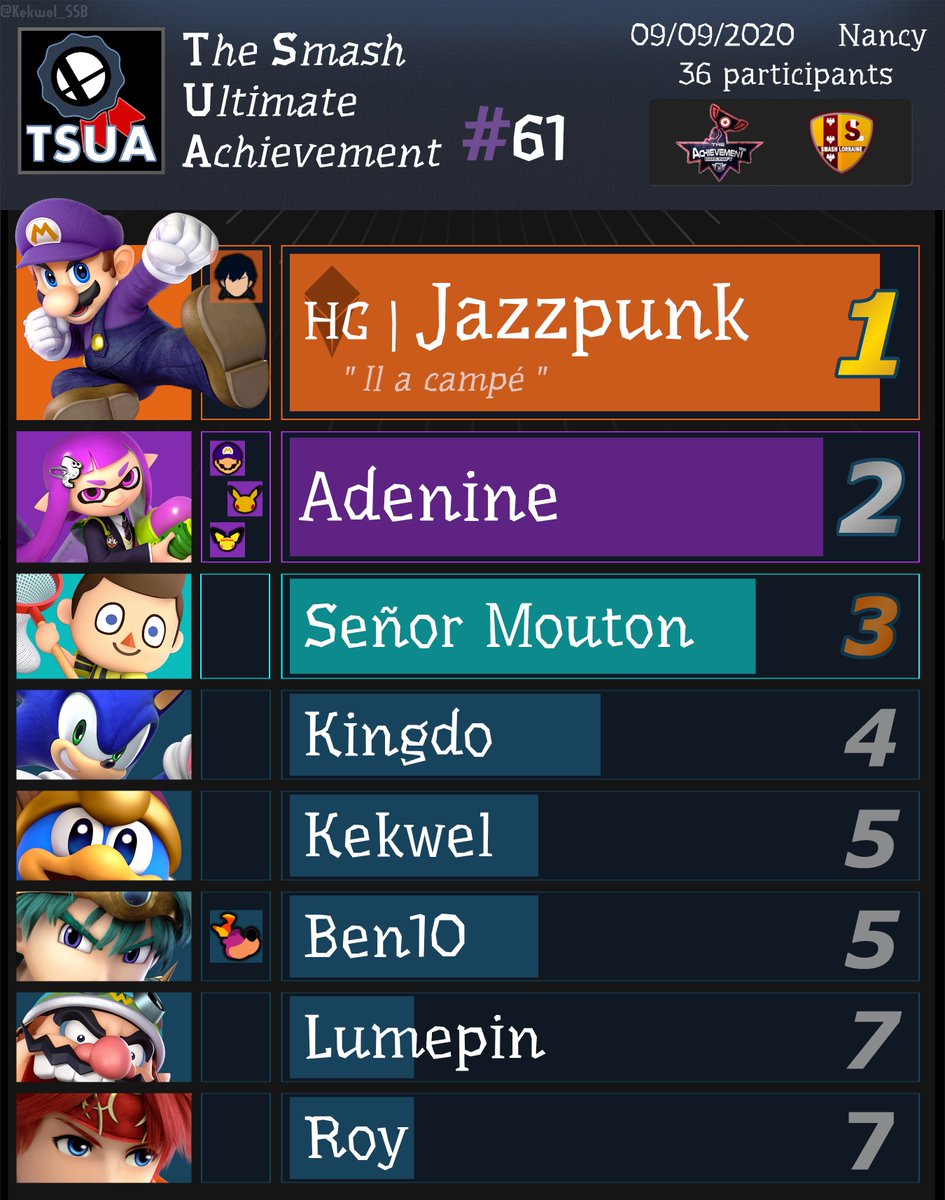 SmashLorraine's tweet photo. 🏆Félicitations à Jazzyyy pour avoir remporté le TSUA #61 au @The_Achievement !🎉

🥇@jazzpunquiche
🥈@adeninesuts
🥉@moutonium 
 
Merci aux participants pour leur vigilance ! 🙏 https://t.co/3Mvrft5OLK