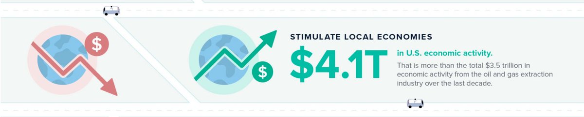 First, Steer found that the delivery AV sector will invest $1.1 trillion in  from 2025-2035.This investment will lead to $4.1 trillion in value for the U.S. economy during 2025-35.For comparison, that's the oil/gas extraction industry's econ activity across the last decade.