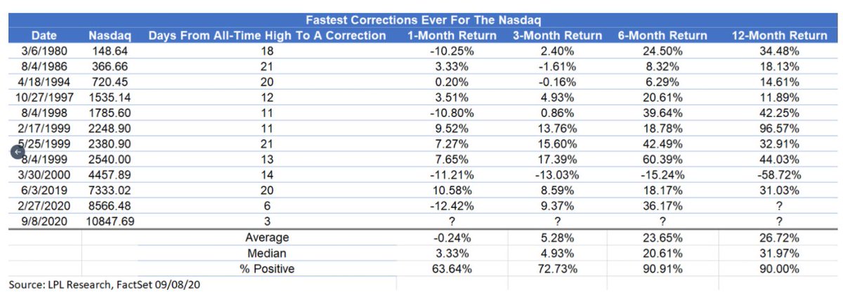 5) Here is a great slice of data from  @RyanDetrick It suggests we still have some more returns comingOnly instance where 12 months sucked was March 2000 (tech bubble pop)That was a traditional recessionThis one, is not