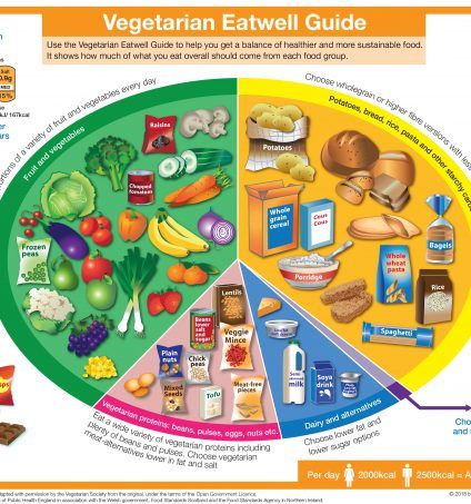 vegsoc's tweet photo. Check out the Vegetarian Eatwell Guide https://t.co/5xnVfJCUPI #goingveggie #vegetarian #plantbased #HealthyLiving https://t.co/f524gfx1ZY