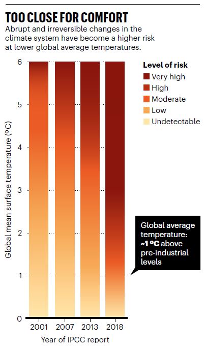 This result is consistent with a recent assessment done for one reason for concern category by Tim Lenton,  @jrockstrom,  @owengaffney,  @rahmstorf,  @KRichardsonC, Will Steffen and Hans Joachim Schellnhuber  https://www.nature.com/articles/d41586-019-03595-0 (10/n)