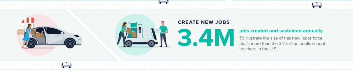 The Delivery AV sector will create and sustain an average of 3.4 million jobs annually from 2025-2035.Why?The AV replaces you driving yourself to the store.The store hires more workers to pick your groceries and pack in vehicle.Local talent is hired to operate service.