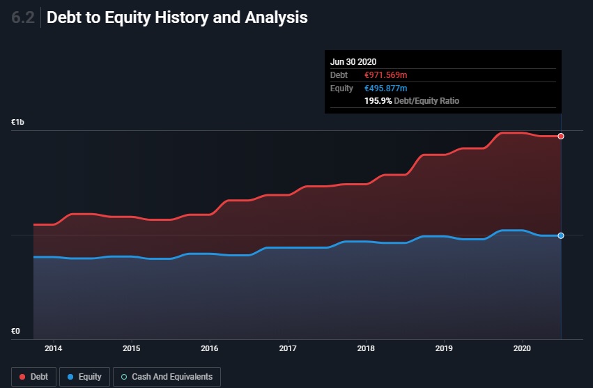 Ratio d’endettementJuin 2020 195.90%