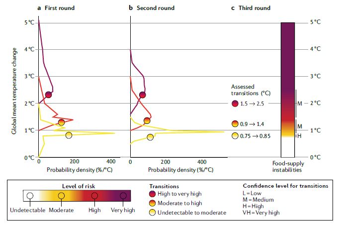 For example, in  #SRCCL, new methods were used including a standardized literature review, development of assessment protocol and three rounds of expert elicitation combining elements of both the Delphi technique and the Sheffield Elicitation Framework method (13/n)