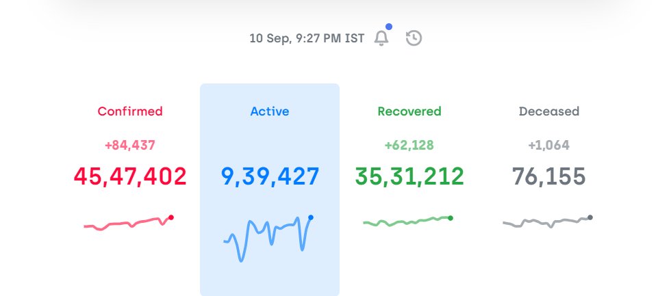 45 lakhs  #Covid19India