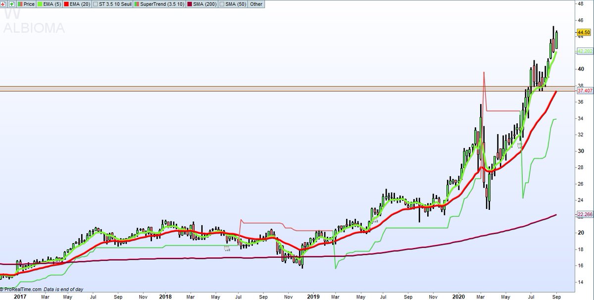 En UT hebdomadaire la tendance est clairement haussière.Note : SMA = Moyenne Mobile, EMA = Moyenne Mobile Exponentielle. SMA 200 croissante Prix au dessus de la SMA 200 EMA 5 > EMA 20 Indicateur Supertrend en dessous du cours.
