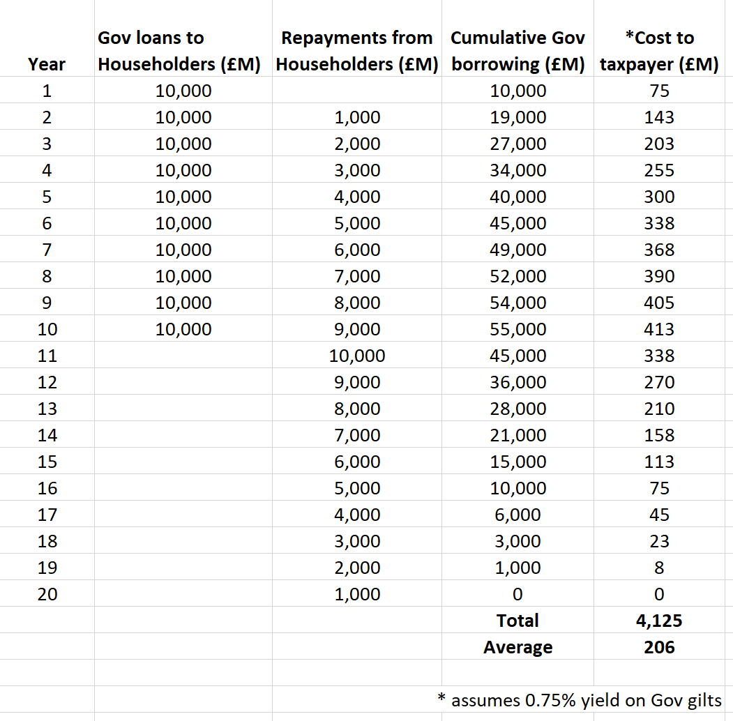 ... but due to much lower manufacturing volumes the cost is around £5K each. The Government could offer interest free loans to switch 2.5M boilers to heat pumps each year for 10 years at say £4K each.The average cost to the exchequer would be £200M a year for 20 years.