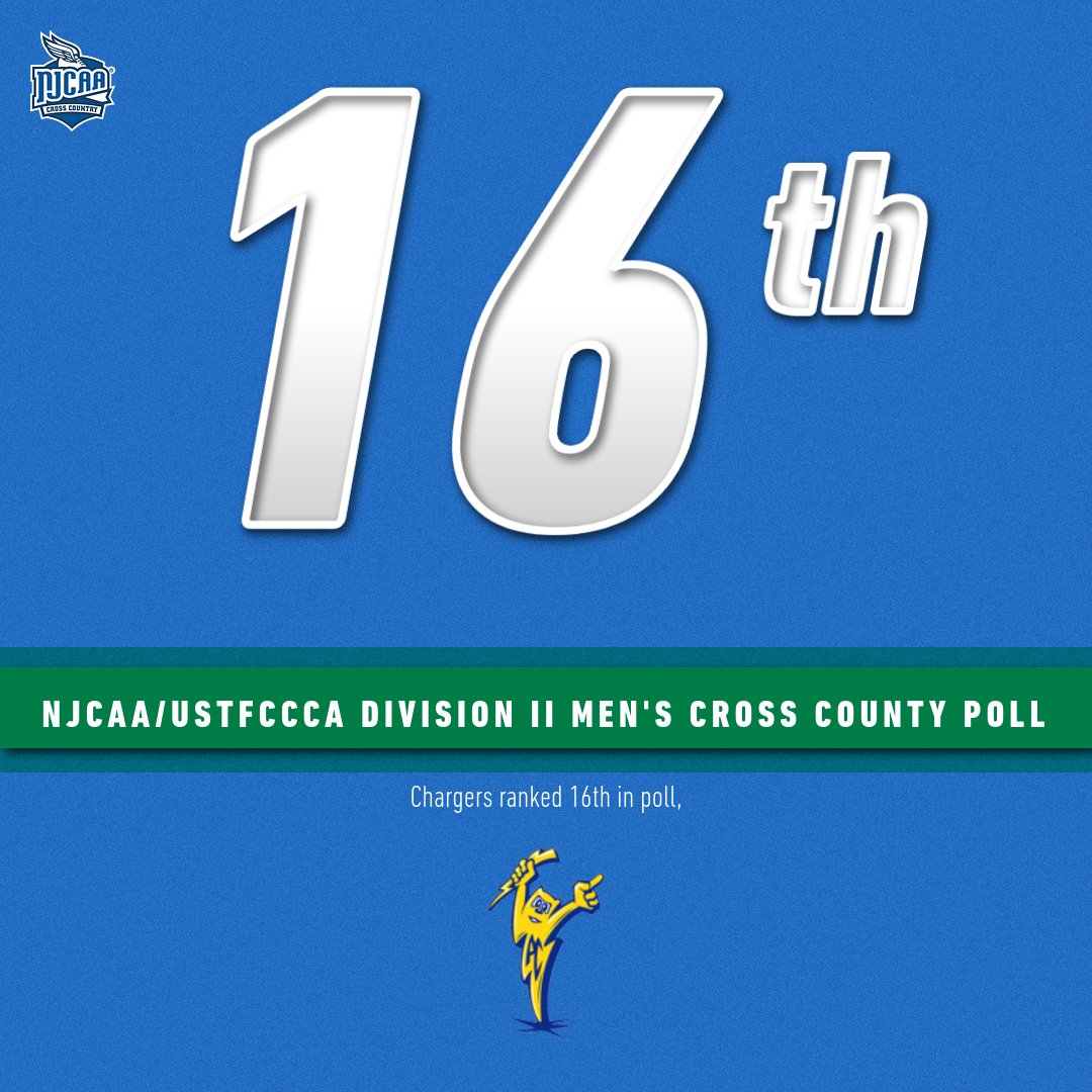 The Ancilla College men's cross country team is ranked 16th in first men's cross country poll. First time that the Chargers have been ranked in cross country.