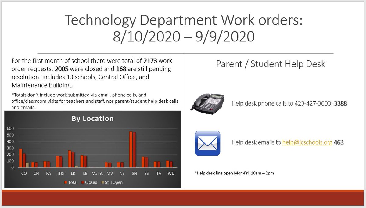 Please join us in thanking our technology department.  They have worked tirelessly over the summer and since we started school in August. Thank you for your hard work. We greatly appreciate you!! #JCSALLIN #ExpectTheBest_JCS