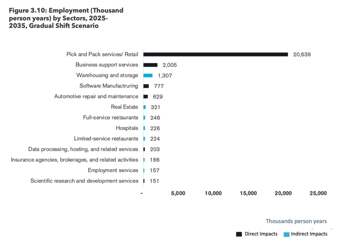 The vast majority of jobs that delivery AVs will create aren't "Silicon Valley jobs" - they're new jobs in communities where delivery AVs will serve residents.It's in economistspeak (and as a political economist I understand ~50% of it) but look at this https://www.steergroup.com/sites/default/files/2020-09/200910_%20Nuro_Final_Report_Public.pdf