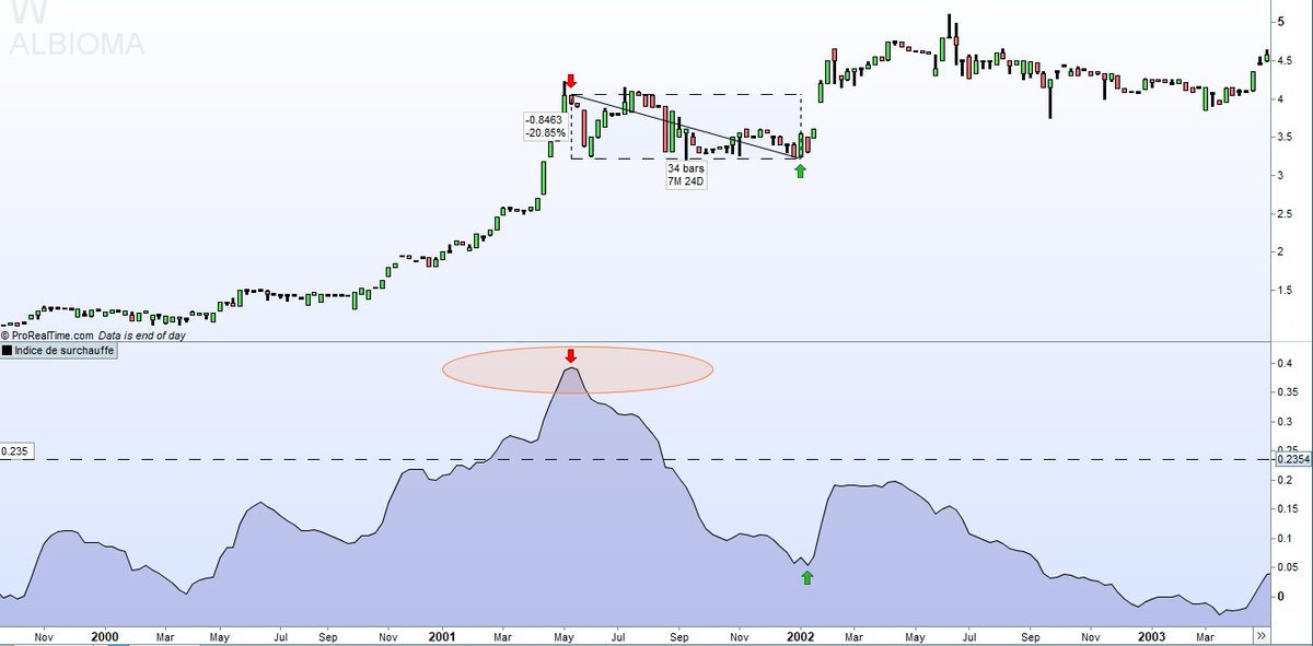 L’indice de surchauffe, calculé en prenant la différence exprimée en % entre la EMA 5 (tendance CT) et la EMA 50 (tendance MT) en UT hebdo, est à 23.54%. Une valeur importante, mais encore loin des + hauts historiques (38% en mai 2001, suivi d’une correction qui a duré 7 mois).