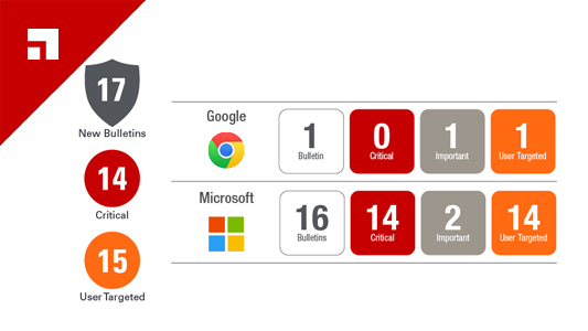 Ivanti_Jim's tweet photo. September Patch Tuesday 2020 by @ChrisGoettl of @GoIvanti https://t.co/ANLH0e5HLG https://t.co/jqkh5s1JLN