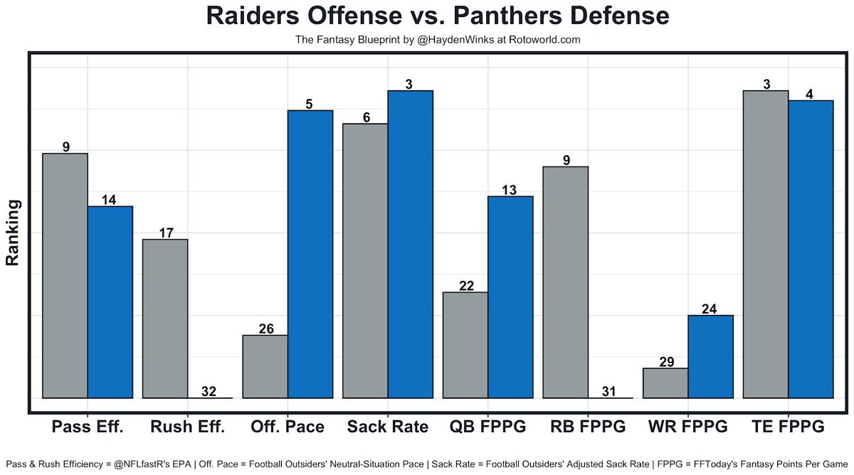 HaydenWinks's tweet photo. "The Fantasy Blueprint" is my new weekly team-by-team #FantasyFootball preview column for Rotoworld.

+ Graphs
+ More graphs
+ Injury updates
+ Vegas odds
+ Matchup notes
+ Offensive pace
+ WR vs. CB notes
+ The Fantasy Usage Model

Give it a try: https://t.co/sBD2KhwM06 https://t.co/h6fSyBMGxD