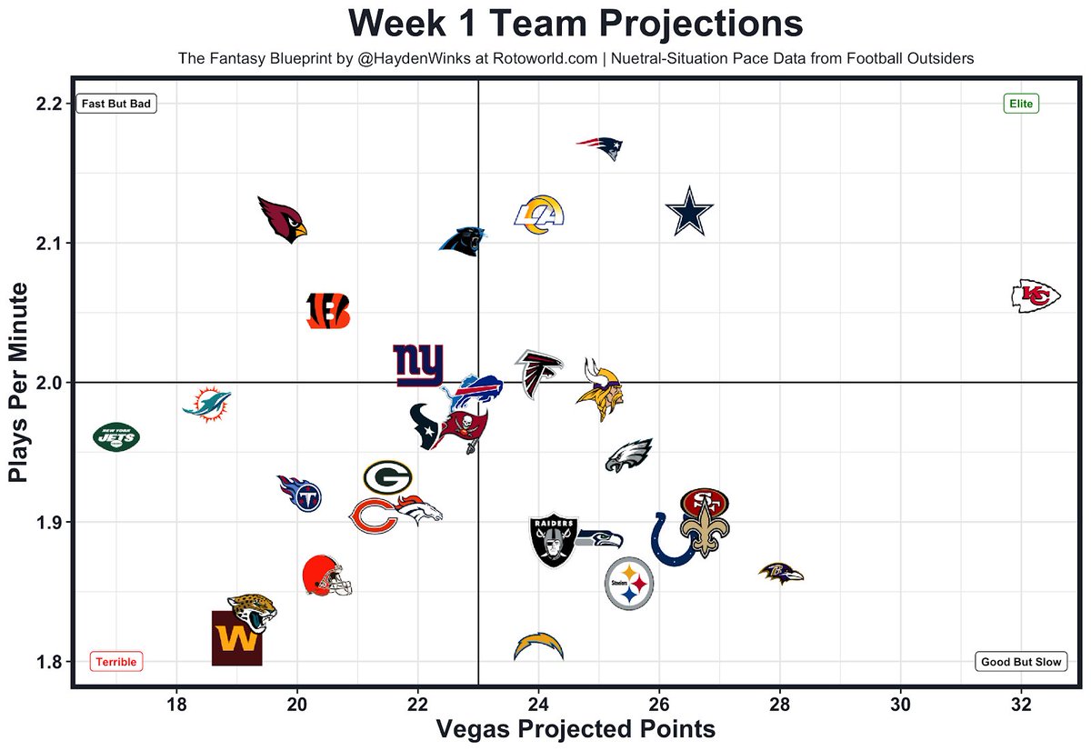 HaydenWinks's tweet photo. "The Fantasy Blueprint" is my new weekly team-by-team #FantasyFootball preview column for Rotoworld.

+ Graphs
+ More graphs
+ Injury updates
+ Vegas odds
+ Matchup notes
+ Offensive pace
+ WR vs. CB notes
+ The Fantasy Usage Model

Give it a try: https://t.co/sBD2KhwM06 https://t.co/h6fSyBMGxD