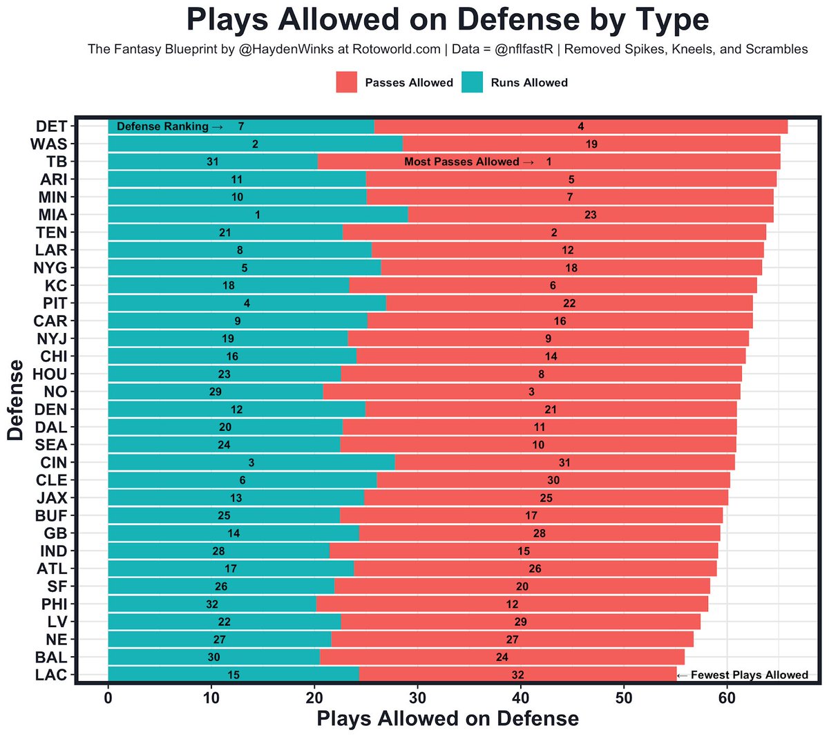 HaydenWinks's tweet photo. "The Fantasy Blueprint" is my new weekly team-by-team #FantasyFootball preview column for Rotoworld.

+ Graphs
+ More graphs
+ Injury updates
+ Vegas odds
+ Matchup notes
+ Offensive pace
+ WR vs. CB notes
+ The Fantasy Usage Model

Give it a try: https://t.co/sBD2KhwM06 https://t.co/h6fSyBMGxD