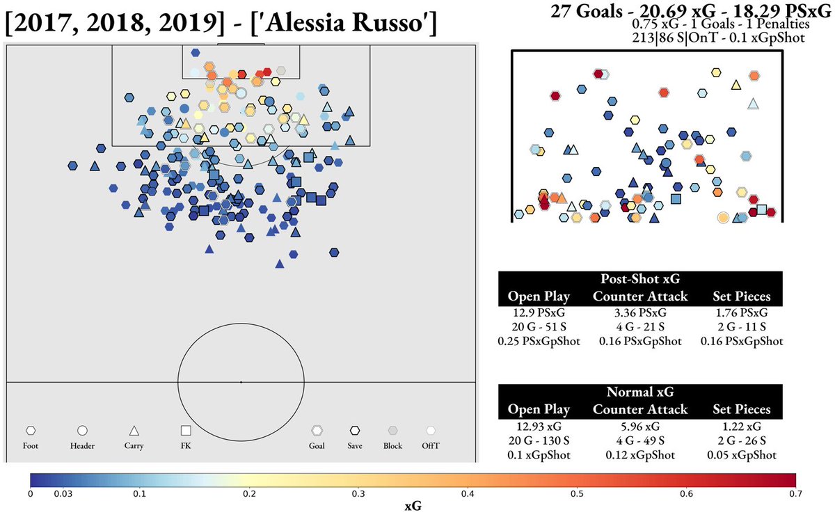 WSOCViz's tweet photo. To add onto @NwslAnalitica and Russo to #MUFC news, here are some looks at some of Russo's shots, pass, and carry maps from 2017-2019 - it will be interesting to see Russo at United https://t.co/E9ID9QjuvJ