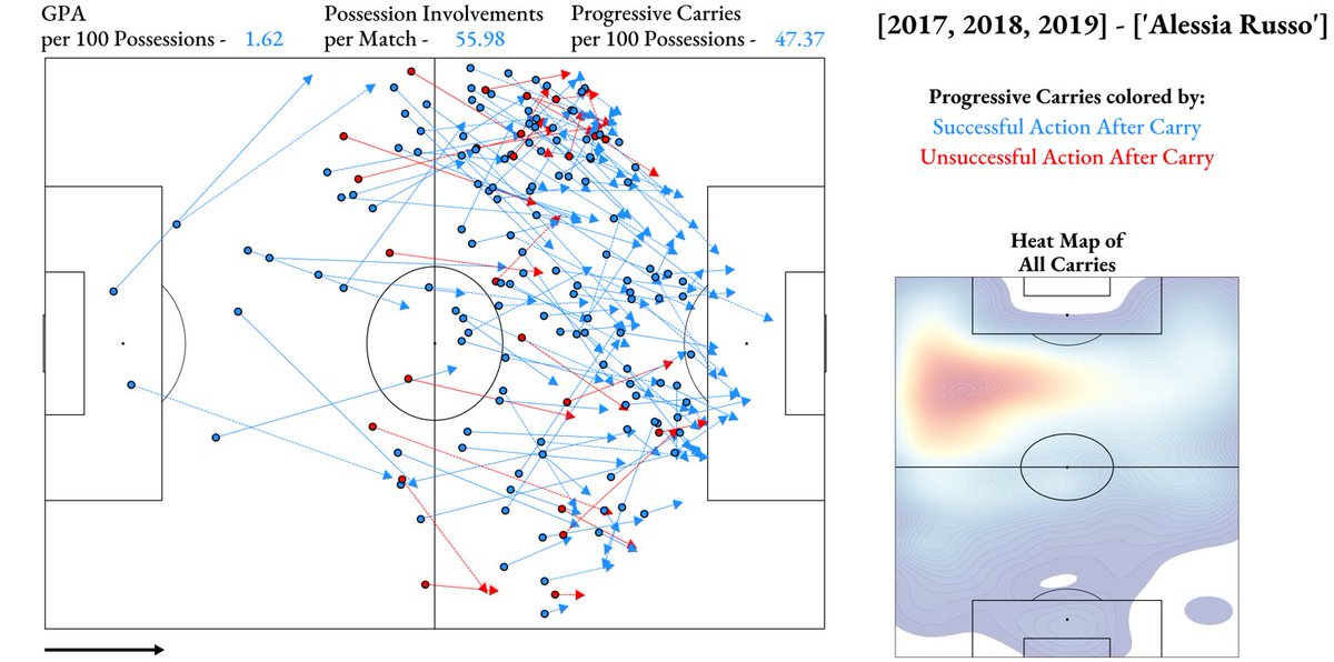 WSOCViz's tweet photo. To add onto @NwslAnalitica and Russo to #MUFC news, here are some looks at some of Russo's shots, pass, and carry maps from 2017-2019 - it will be interesting to see Russo at United https://t.co/E9ID9QjuvJ