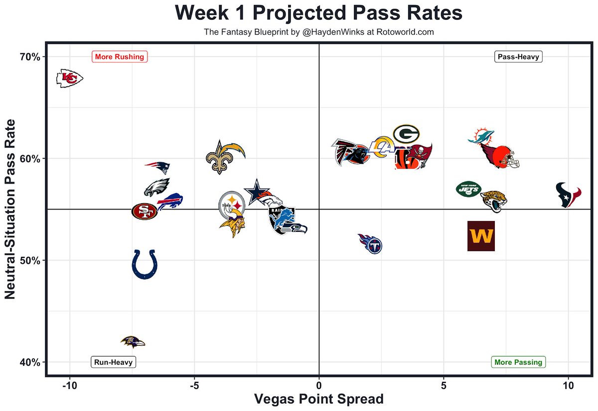 HaydenWinks's tweet photo. "The Fantasy Blueprint" is my new weekly team-by-team #FantasyFootball preview column for Rotoworld.

+ Graphs
+ More graphs
+ Injury updates
+ Vegas odds
+ Matchup notes
+ Offensive pace
+ WR vs. CB notes
+ The Fantasy Usage Model

Give it a try: https://t.co/sBD2KhwM06 https://t.co/h6fSyBMGxD