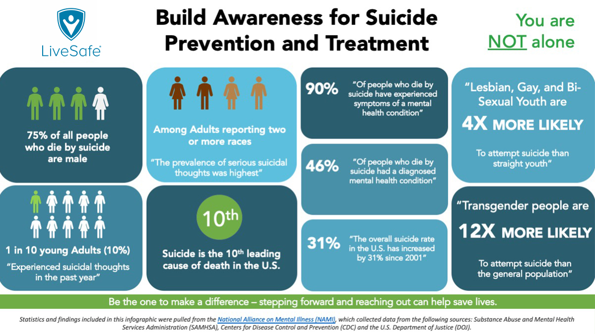 livesafe's tweet photo. Today is #WorldSuicidePreventionDay. Know the facts about suicide and #BeThe1To to make a difference - stepping forward and reaching out can help save lives. #WSPD20 #SPM20 https://t.co/U4iyxcYqBW