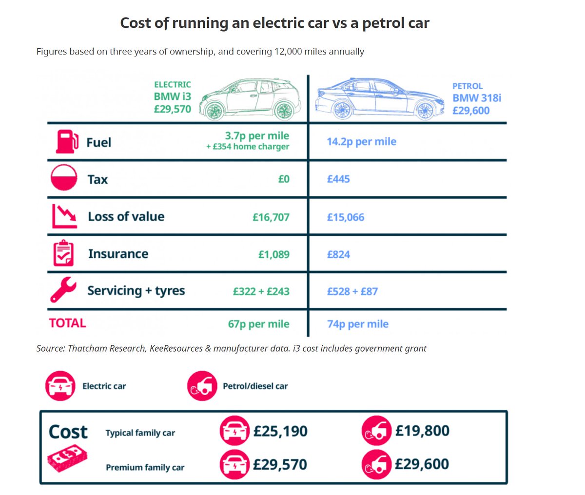 Next up: switching road transport to Electric.When running costs are taken into account the ownership cost of electric cars is actually lower.So how about infrastructure costs:  https://theicct.org/publications/charging-cost-US(TLDR: around £400 per car - call it £10Bn - cost to taxpayer £75M/yr )