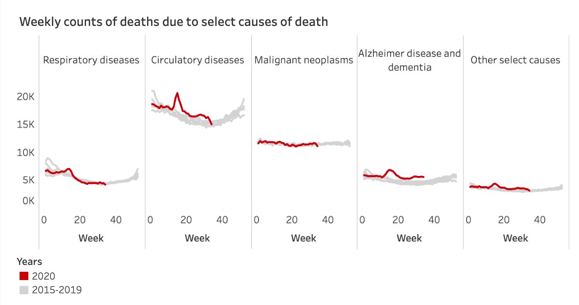 (8) Some have claimed the Healthcare system quality of care has been hurt by the lockdown, but cancer deaths (Malignant neoplasm) have been just as expected, while other cause groups follow the outbreak death trend.