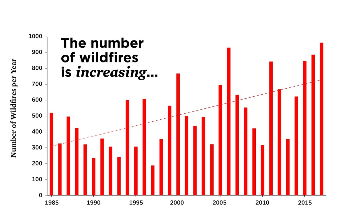 #1: Wildfires are getting worse. Since 2015, the United States has experienced, on average, roughly 100 more large wildfires every year than the year before.