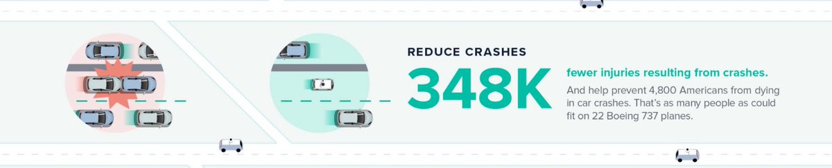  @Steer_Group found that delivery AVs will improve traffic safety, helping to avoid 348,000 injuries and 4,800 American deaths in traffic collisions from 2025-2035.