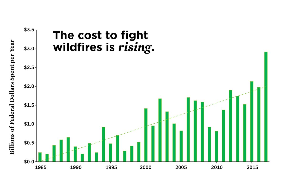 They're also expensive. Between 2014 and 2018, the federal government spent an average of $2.4 billion fighting wildfires every year. Even when adjusted for inflation, that’s more than twice what we spent 20 years earlier (1994-1998).