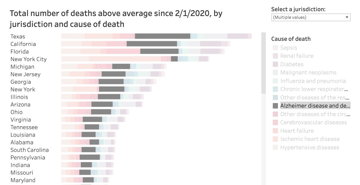 (9) A lot of the Excess Deaths have been attributed to "Alzheimer disease and dementia", but the trend varies from location to location.Texas, California and Florida use this attribution the most, while New York City used it very little.