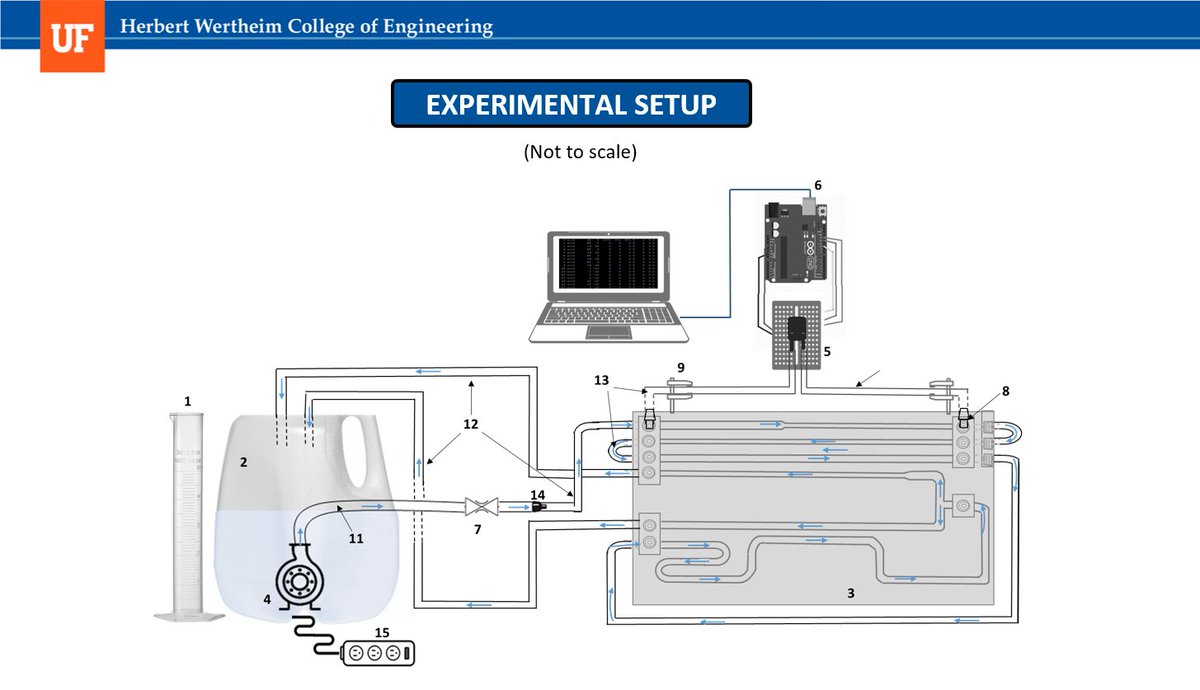 FMerida_UF's tweet photo. We have officially started our online (still experimental) semester #UnitOperations Lab 1 with our mini #fluidmechanics module. Hopefully this will be a good learning experience for students of the @UFLChE  department. @CRinaldi_UF @ Svoronos @LFunkenbusch @SindiaSrj @ChiefG8or https://t.co/X0YvcdFok6