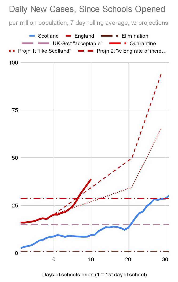Gordon_DHG's tweet photo. #DailyCovidUpdate
#CovidGraphs
Latest updates for UK & all 4 Home Nations
Comparison of England & Scotland
With school re-opening days time-aligned
(population adjusted, 7-day rolling average) https://t.co/at4YKEQJsq