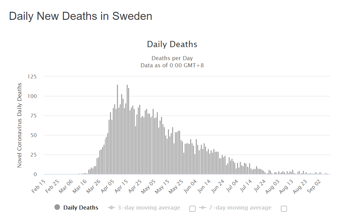 Thread :  #Sweden &  #HerdImmunityWhen folks talk about the US attempting  #HerdImmunity "strategy," they look to Sweden. They (sometimes) acknowledge vast death, early on, but then point to the mitigation of cases and dramatic reduction in recent deaths. 1/13