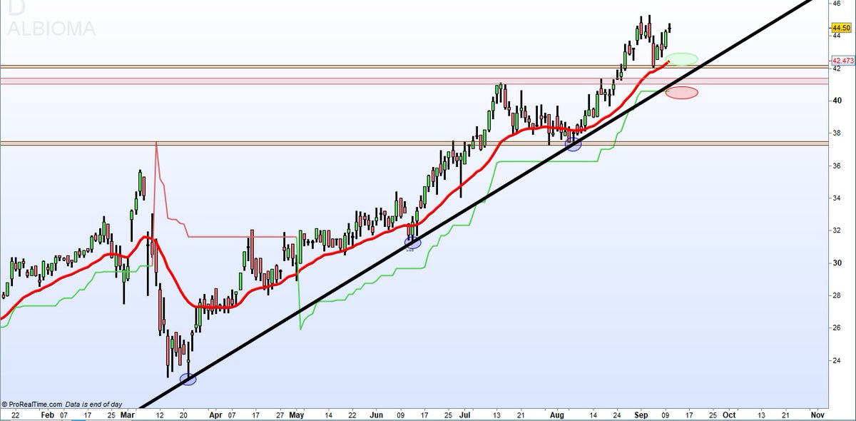 Une entrée pourrait être potentiellement envisagée au niveau de l’EMA 20 (zone verte) avec un stop loss fixé au niveau du supertrend (zone rouge). On bénéficiera d’un 1er support (en marron), puis d’un 2ème support (en rouge) qui est une ancienne résistance ayant [...]