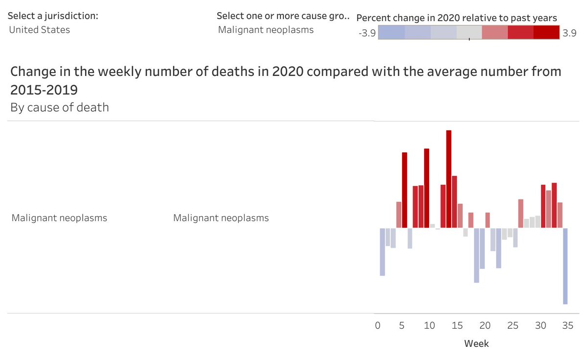 (11) I've been contacted and do know of some anecdotal cases, where healthcare was delayed and that contributed to Cancer fatalities.While these cases exist and are tragic, the overall trend does not support high numbers.All weekly variations fall within +/- 3.9% of expected.