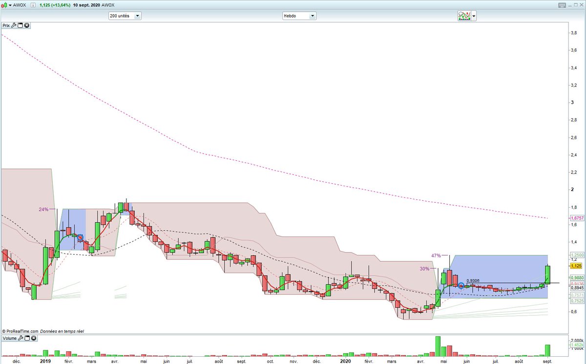 StoicTrend's tweet photo. Awox (#AWOX), actionnaire PRU 1.06 (Reprise Trend H). Après un long range depuis fin mai, cassure des 0.93 que @XsTrading avait identifié 😉, et accélération ensuite! A noter le non-croisement MM7/20 en hebdo. Aujourd'hui cassure des 1.06, à confirmer demain! https://t.co/zQrPuTFKkY