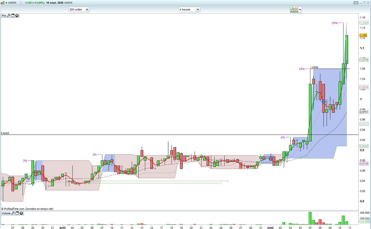 StoicTrend's tweet photo. Awox (#AWOX), actionnaire PRU 1.06 (Reprise Trend H). Après un long range depuis fin mai, cassure des 0.93 que @XsTrading avait identifié 😉, et accélération ensuite! A noter le non-croisement MM7/20 en hebdo. Aujourd'hui cassure des 1.06, à confirmer demain! https://t.co/zQrPuTFKkY