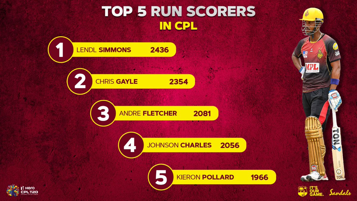 windiescricket's tweet photo. The #MaroonStars have been top class with 🏏 with @54simmo marching forward in @CPL ✌️😎🌟

#CPL20 #CricketPlayedLouder https://t.co/tgF2XnGtEY