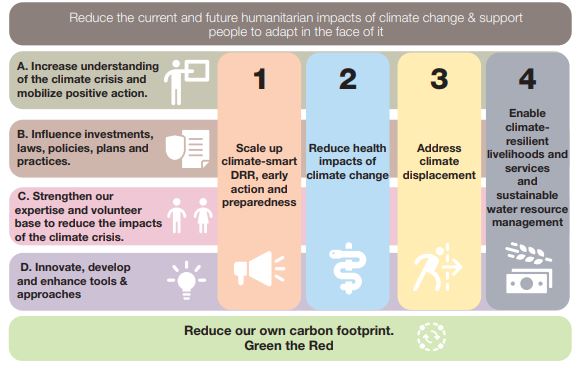Karo2405's tweet photo. #ClimateRed just ended but our work does not end here! The Red Cross Red Crescent Movement Ambitions to address the climate crisis: https://t.co/YkaFHLziVK  #Justgettingstarted @ifrc @RCClimate @ICRC https://t.co/2zw0b8TUrs