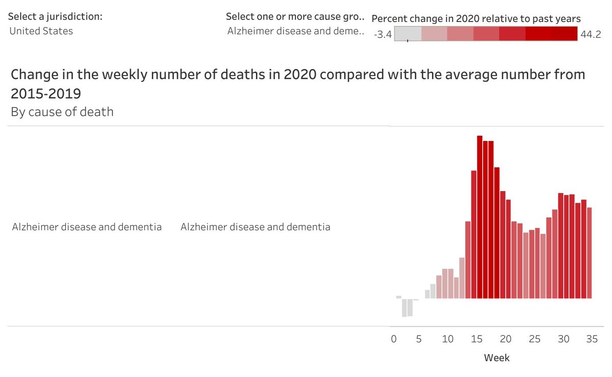 (12) For deaths attributed to "Alzheimer disease and dementia", weekly counts rise as much as 44% above expected counts and the overall curve mirrors the US outbreak.